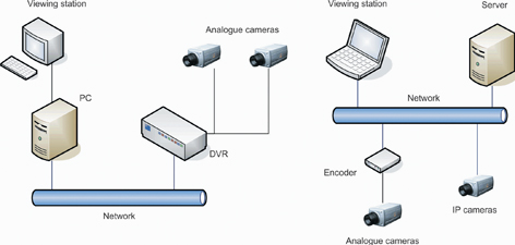 Figure 1. DVR architecture and video-over-IP architecture